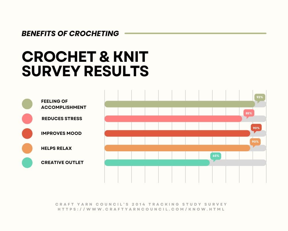 Benefits of crocheting survey results